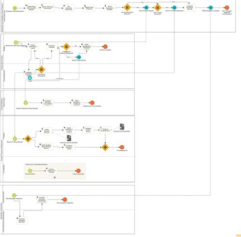 Image result for Employee Onboarding Process Flow Chart