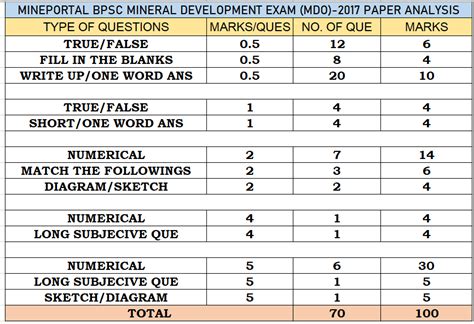 BPSC MDO 2017 EXAM PATTERN & ANALYSIS REPORT | Mine Portal - India's No ...
