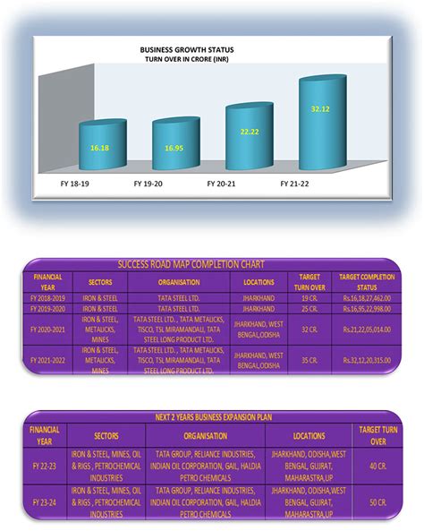 Business Plan | Vivek Construction An ISO 9001:2015, ISO 14001:2015 ...