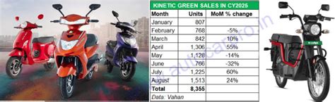 Kinetic Green sales cross 8,000 units in January–August, premium family ...