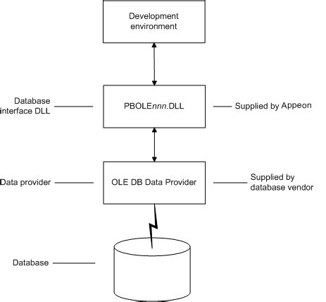 SSIS OLE DB Source: SQL Command vs Table or View