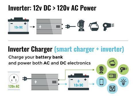 [2021 ] Learn The Difference: Converters, Inverters & Inverter Chargers ...