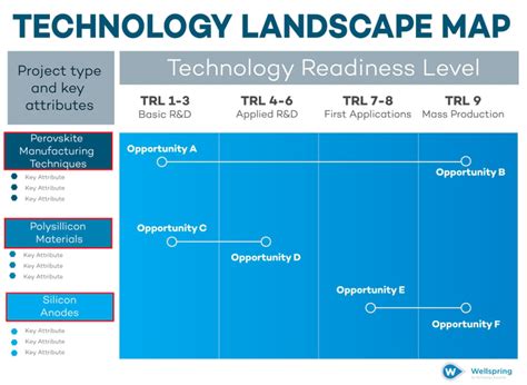 Technology Landscape Diagram Example 的图像结果