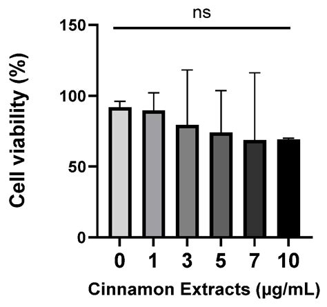 Effects of Cinnamon (Cinnamomum zeylanicum) Extract on Adipocyte ...