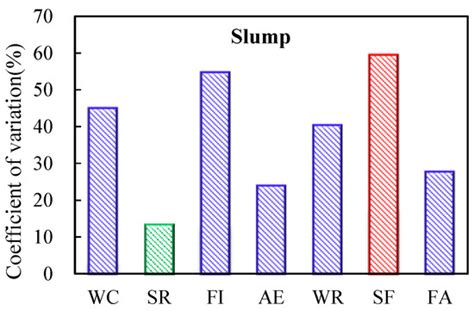 Influence of Mix Proportions on Rheological Properties, Air Content of ...