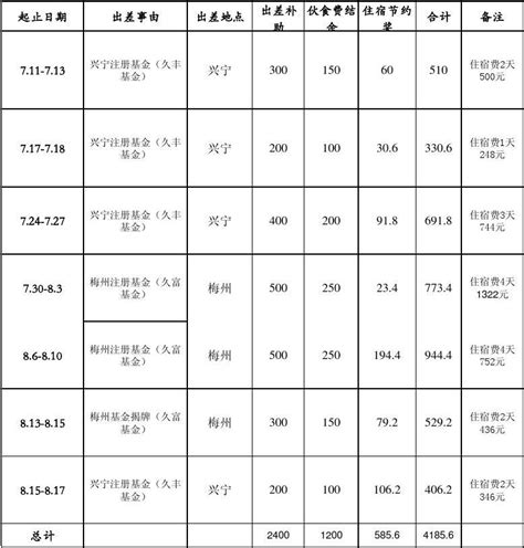 员工出差补助登记表_word文档在线阅读与下载_免费文档