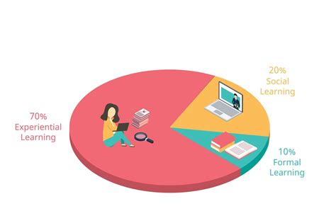 Unlocking growth: How to use the 70-20-10 model for learning and ...