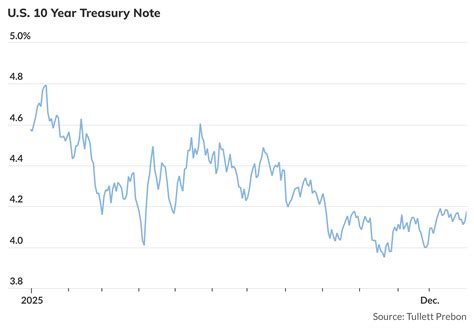10-year Treasury yield posts biggest drop this year since 2020 ...