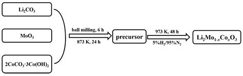Enhanced Electrochemical Performances of Cobalt-Doped Li2MoO3 Cathode ...