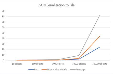JSON Serialization 的图像结果