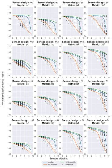 Stress-Testing Alternative Water Quality Sensor Designs under Cyber ...