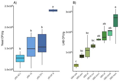Interactions between Kazachstania humilis Yeast Species and Lactic Acid ...