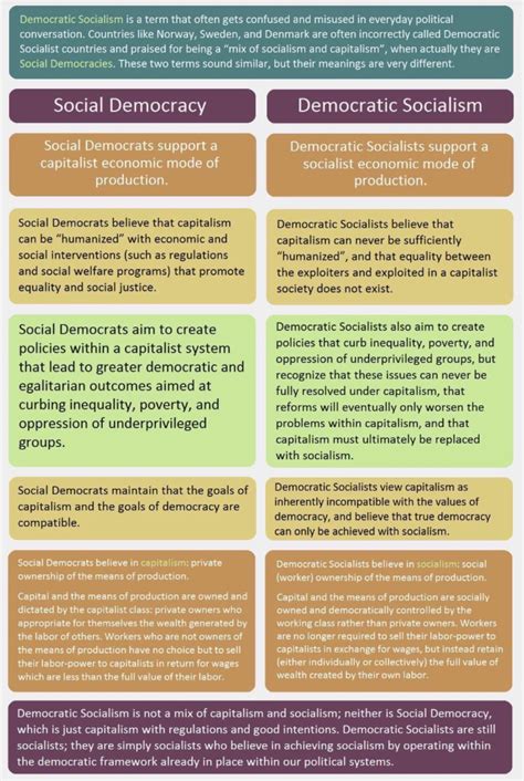 Is this a good distinction between Social Democracy, and Democratic ...