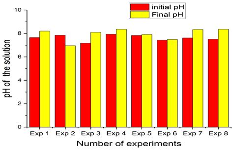 Evaluation of the Performance of the Electrocoagulation Process for the ...