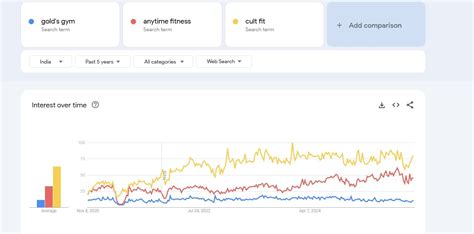 Fitness Industry Trends & Statistics in India