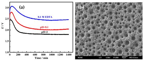 Influences of pH and EDTA Additive on the Structure of Ni Films ...