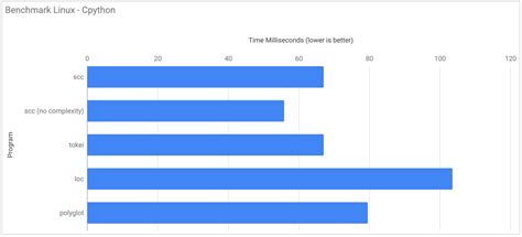 CPython Performance 的图像结果