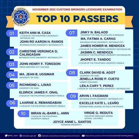 November 2022 Customs Brokers Licensure Examination Topnotchers | Professional Regulation Commission