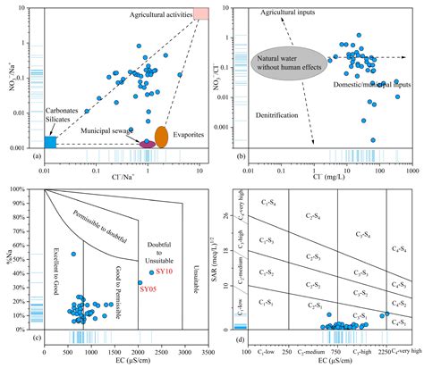 Evaluation of Groundwater Quality for Drinking and Irrigation Purposes ...