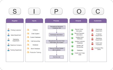 Image result for SIPOC High Level Process Map Example