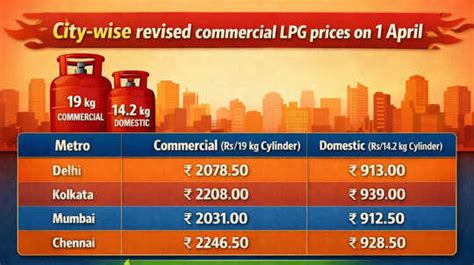 Delhi, Kolkata to pay more for commercial LPG after Rs 195.50 hike ...