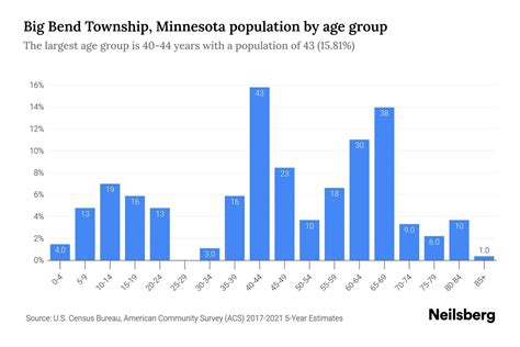 Big Bend Township, Minnesota Population by Age - 2023 Big Bend Township ...