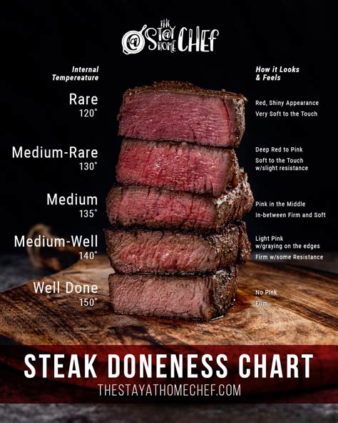 Steak Doneness Chart Times Steak Doneness Guide: Temperature, Times,