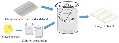 Image result for Dip Coating Method