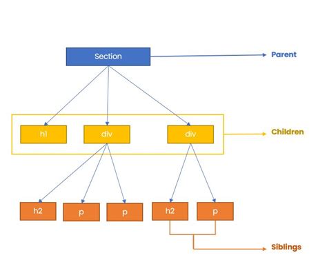 Building a Family Tree with JavaScript DOM Manipulation