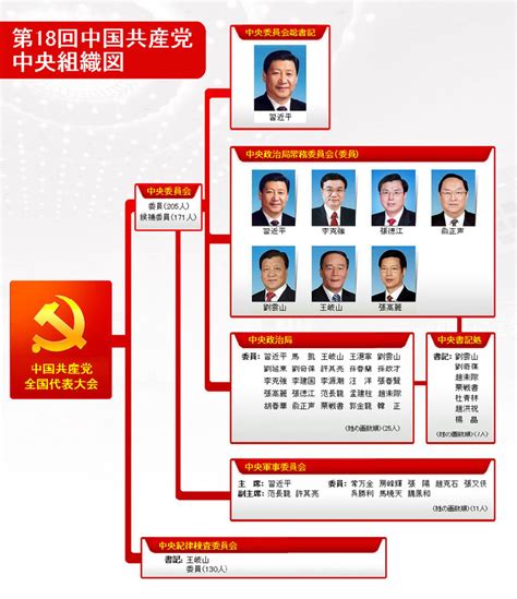 中国共産党中央組織図_人民中国