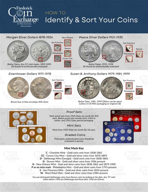 US Coin Guide - Frederick Coin Exchange