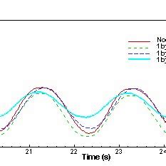 Image result for Wave Damping Example
