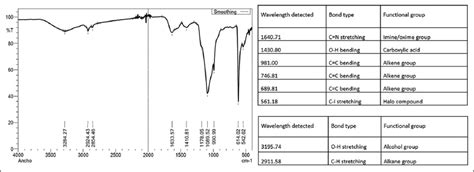 Assessment of bioactivity of the novel exopolysaccharide secreted by ...