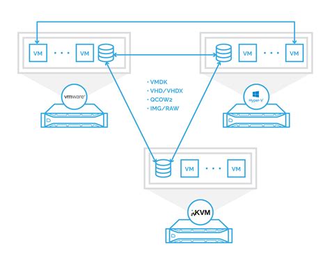 StarWind V2V Converter - Converting VM Formats