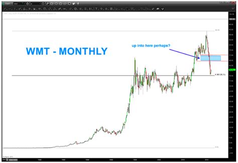 Walmart Stock Price: A Comprehensive Guide to Understanding WMT