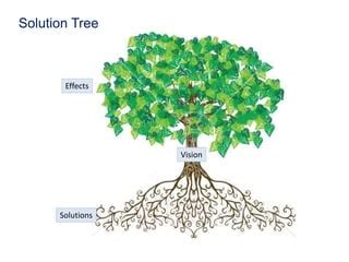 Image result for PBS Tree Problem