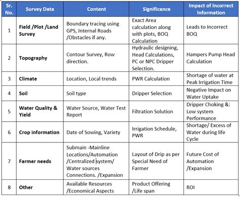 The Key Role of Design in Drip Irrigation Systems
