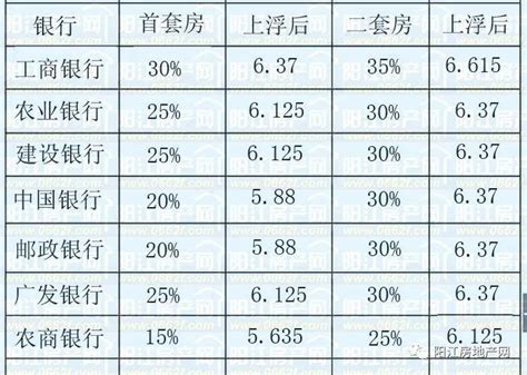 要买房，首先关注阳江各大银行最新房贷利率！