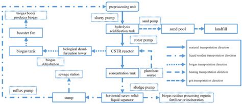 Review of Soft Sensors in Anaerobic Digestion Process