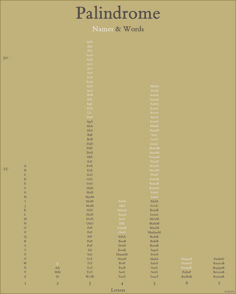 Letter Palindromes List