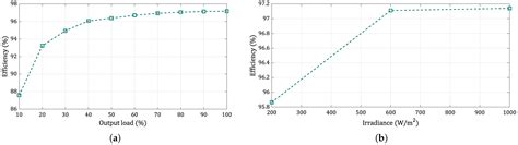 Forward-Flyback Resonant Topology with Edge AI for MPPT Control in ...