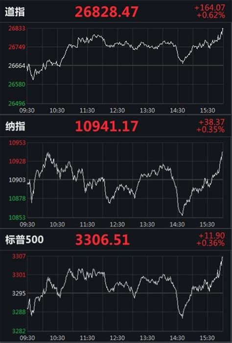 美股3大指數今年首個交易日破頂 | Now 新聞