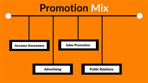 Marketing Mix Promotion 的图像结果