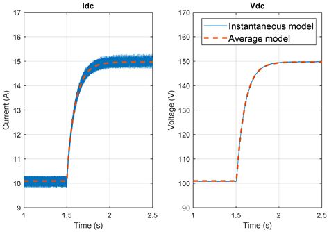 Control of a Three-Phase Current Source Rectifier for H2 Storage ...