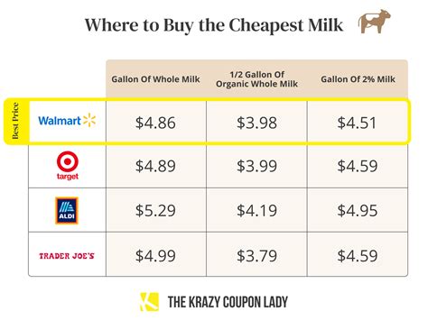 Where To Buy Cheap Milk in 2023 - The Krazy Coupon Lady
