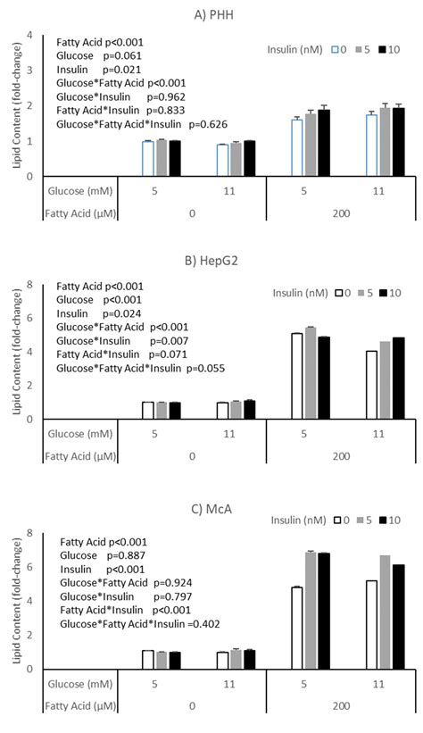 A Comparison of Primary Human Hepatocytes and Hepatoma Cell Lines to ...