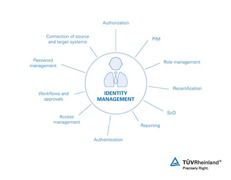 Identity Access Management 的图像结果