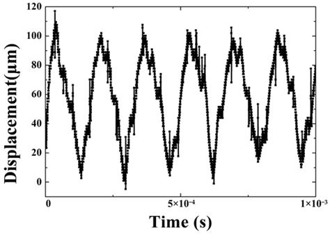 Dynamic Characteristic Model of Giant Magnetostrictive Transducer with ...