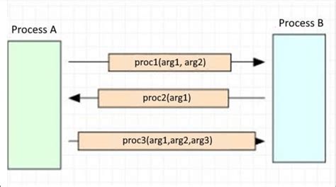 Image result for Distributed Object Modal in Distributed System