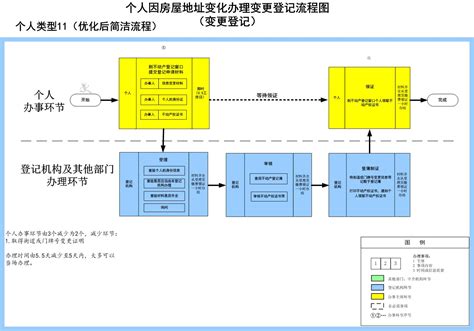 11、个人因房屋地址变化办理登记_不动产登记办理事项流程图_淮安市自然资源和规划局淮安分局